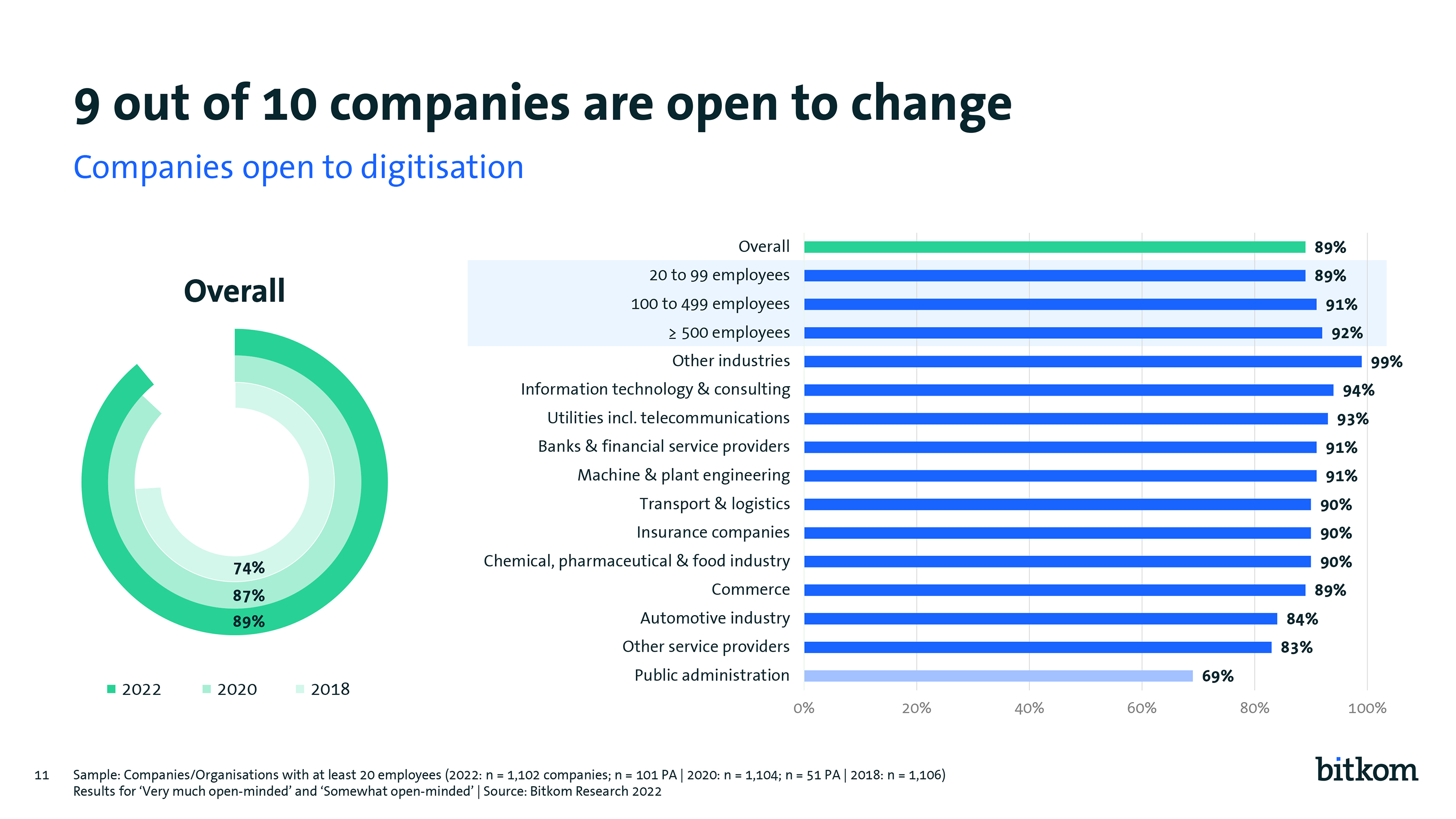 Companies open to digitalisation