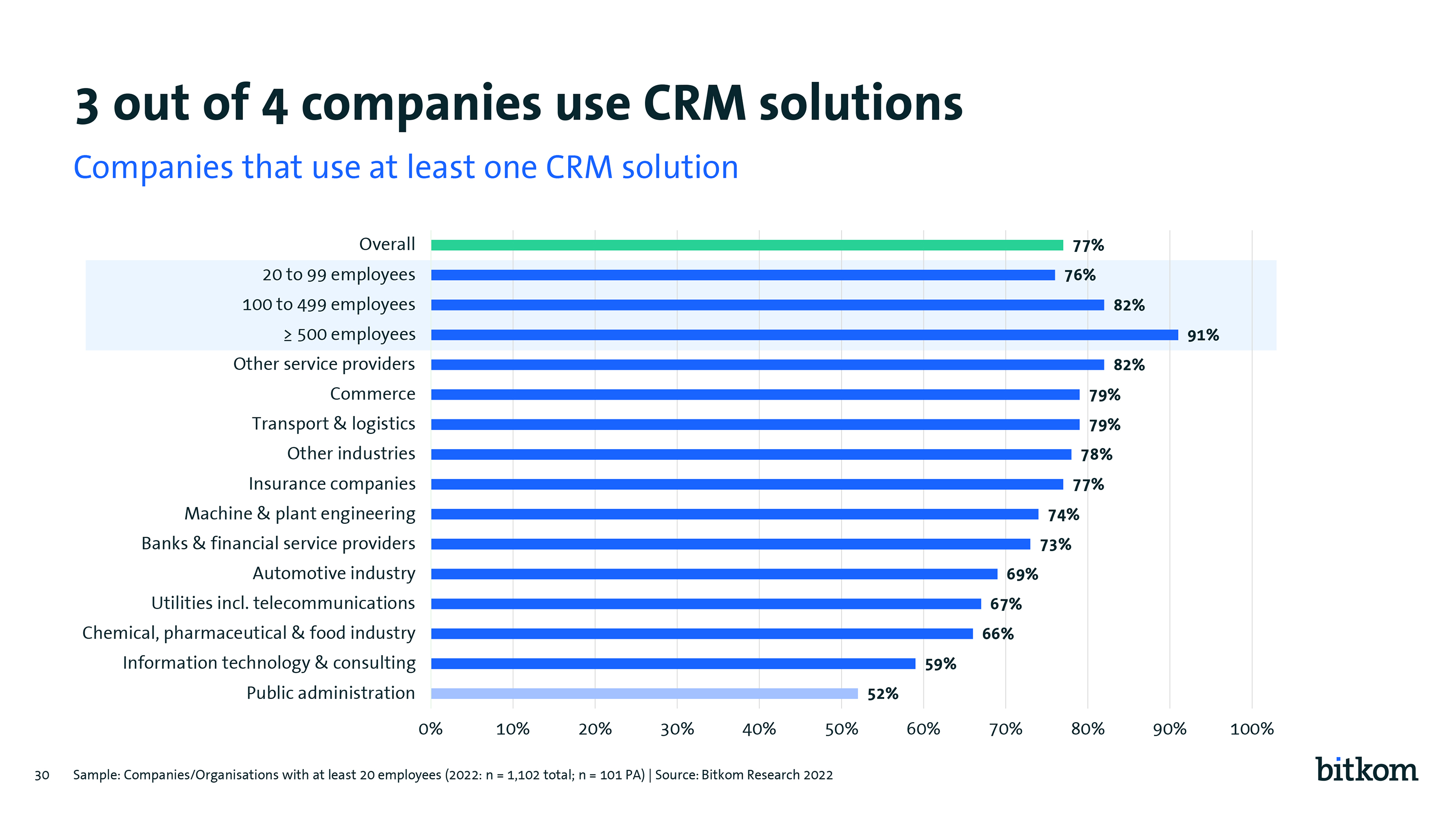 3 out of 4 companies use crm solutions